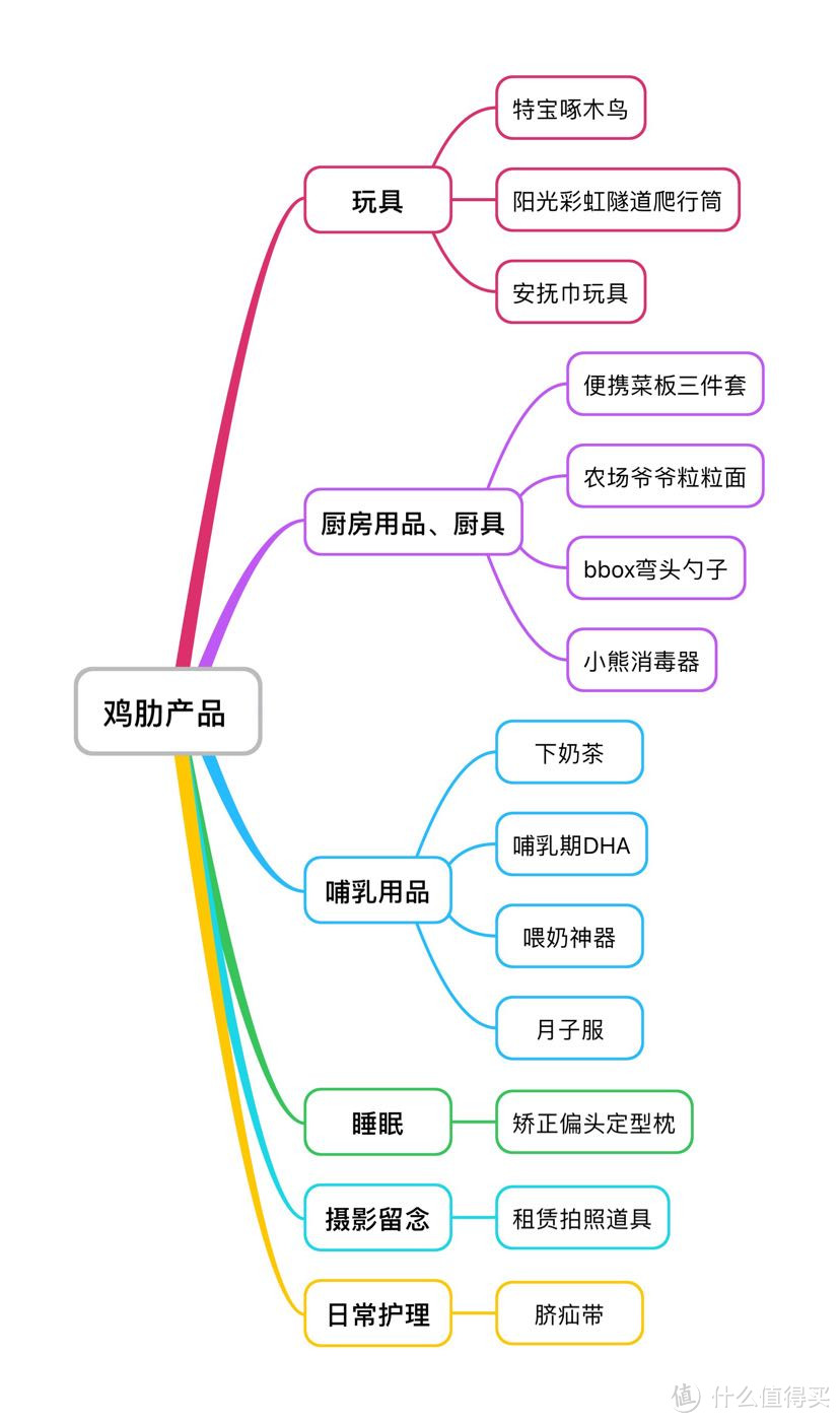 鸡肋产品