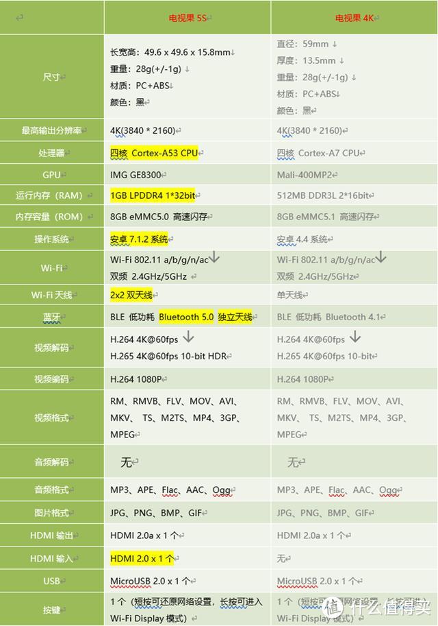 电视投屏神器再升级，电视果5S比4K强在哪里