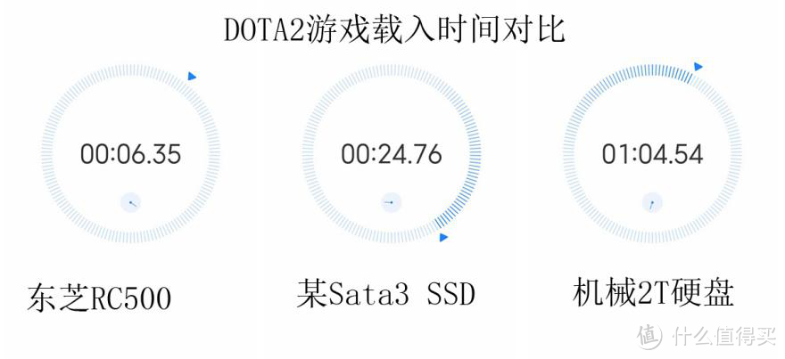 给你的电脑来一针肾上腺素，东芝RC500让你告别SATA硬盘