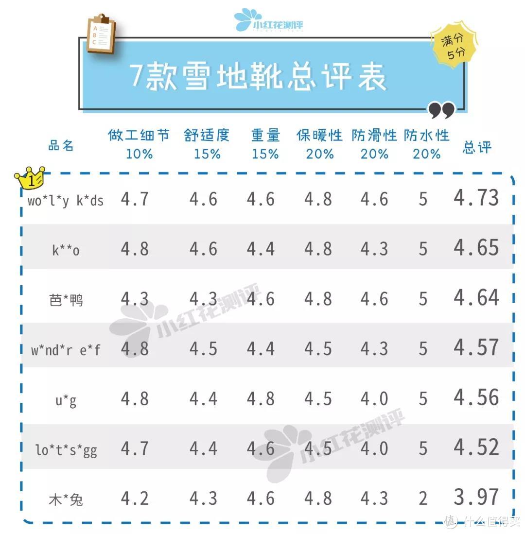7款儿童雪地靴测评:最负盛名的U*G,这款又硬又不防滑!