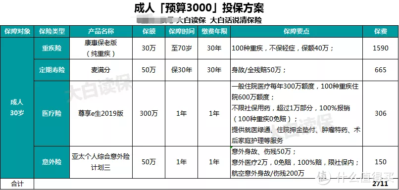 30多岁怎么买保险？筛选全网几百款产品后，我整理了这4套方案！（最新方案攻略）