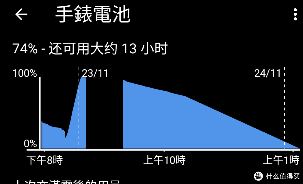 有时100%充满电后电量会下降，无法保持充电