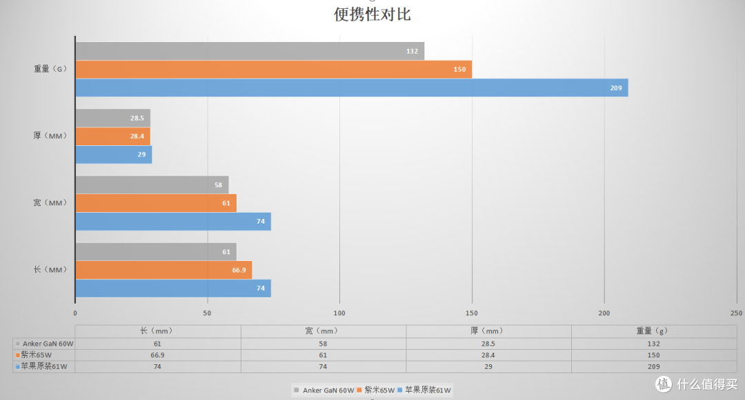 忘记苹果原装板砖充电器吧！Anker氮化镓60W充电器和摩米士、紫米对比