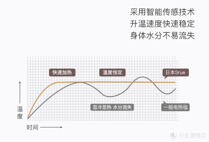 入冬以来最值的保暖用品—Srue双人双控四温区电热毯使用分享