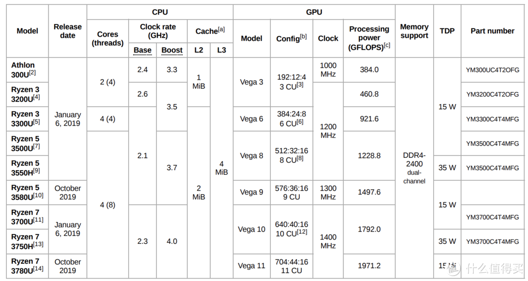 ▲ Ryzen 3000系列详细参数，其中H后缀即为俗称的标压版，U为低压版，区别在于TDP不同。