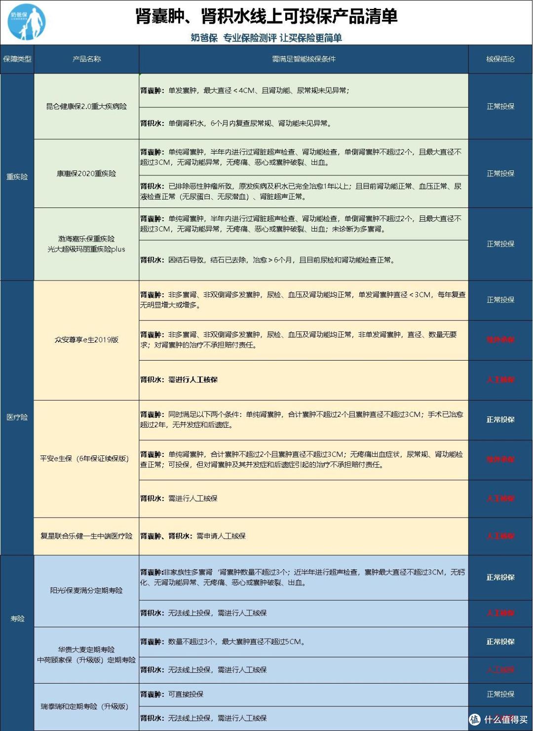 肾囊肿、肾积水线上可投保产品