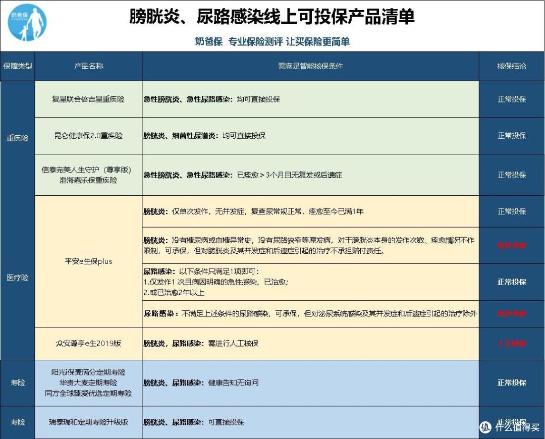 膀胱炎、尿路感染线上可投保产品