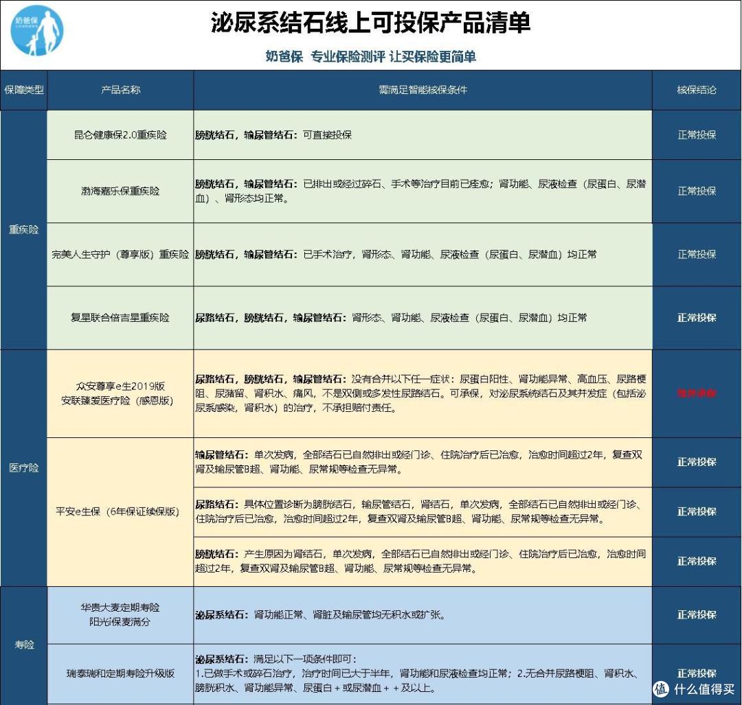 泌尿系结石线上可投保产品