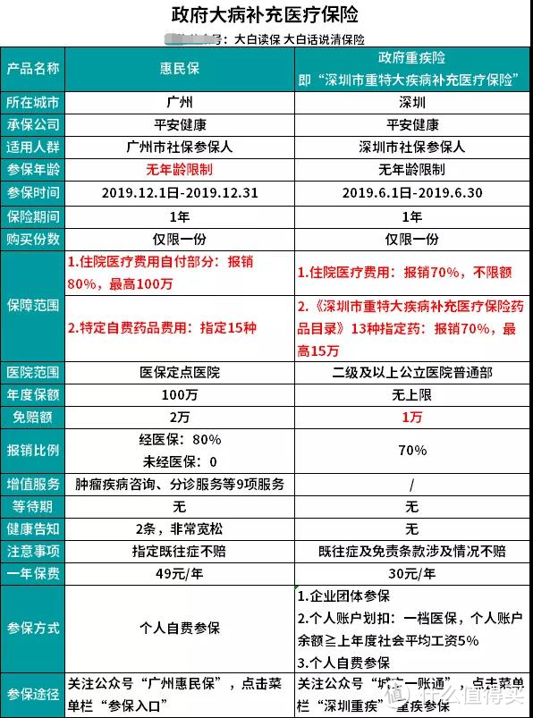 不管多大年纪都能买的“百万医疗险”来了！带病可买，这50块钱花的值！