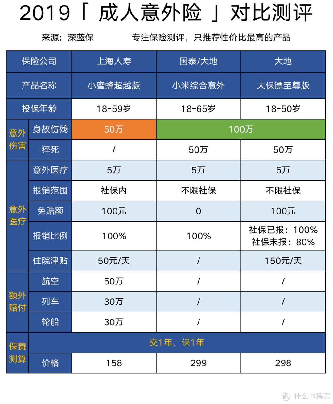 意外险多少钱一年？2019年性价比最高的意外险推荐清单！