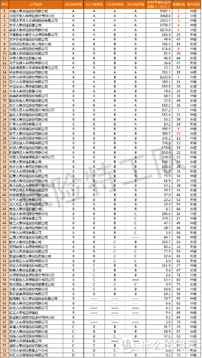 产品评测 篇四十一：干货丨最新人身险公司经营评价结果解读