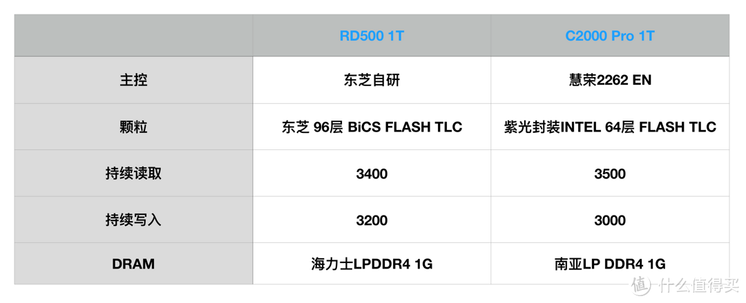 NVMe固态硬盘的明星对决：东芝RD500 VS 海康威视 C2000 Pro