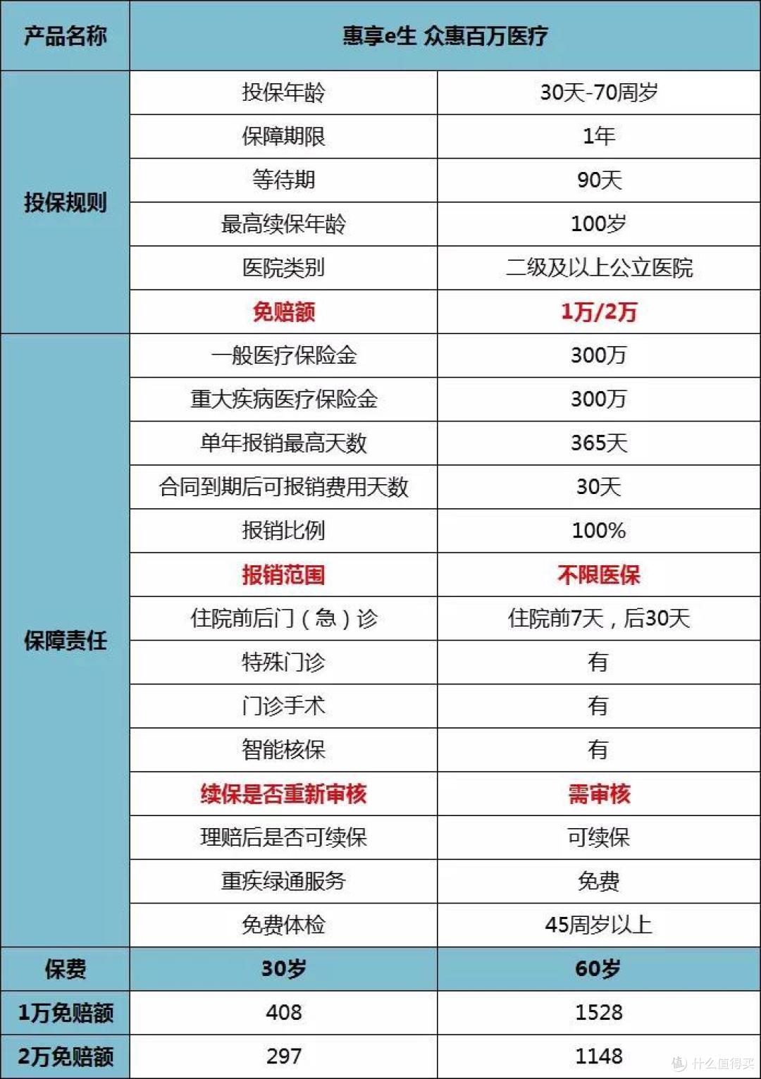 很多人认为三高买不了医疗险?其实惠享e生就是不错的选择!