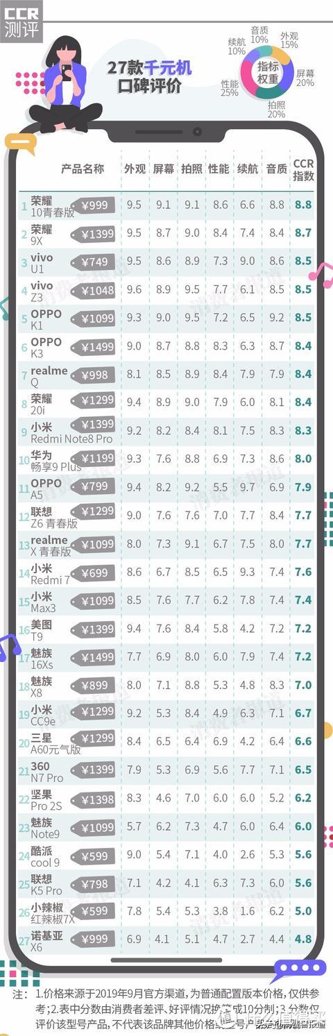 想双12换手机的，过来看看！史诗级64款手机测评对比，自觉收藏