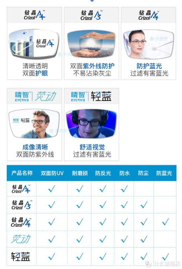 依视路目前主要的一些型号，A3和A4应该是比较经典的款式，我以前的A4很不错，抗划痕和抗起雾，水珠的效果都很好，可惜掉海里找不到了。而轻蓝作为主打防蓝光的款式，在上表上感觉功能齐全，但是我觉得在性能上并不如A4，应该和A3同档，防雾防划都弱一点，不过防蓝光明显，看东西略微发黄。