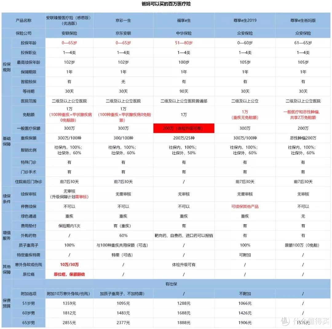 2000多配齐爸妈的保障，三高可买