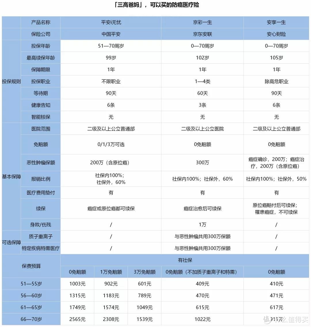 2000多配齐爸妈的保障，三高可买