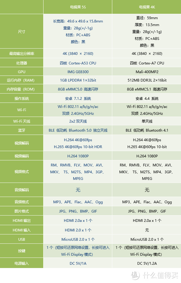 这才是我想要的投屏神器——爱奇艺电视果5S使用体验