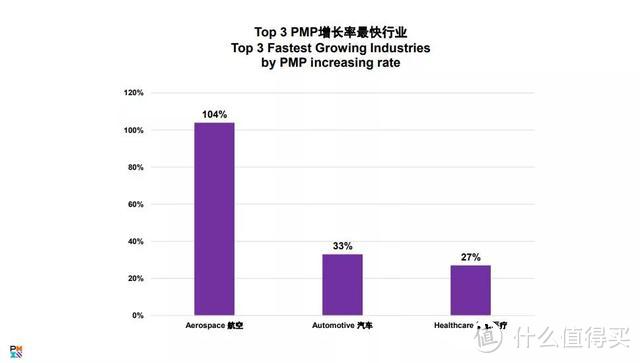 PMP对组织、对个人的影响如何？最新2019PMP价值调查数据来了