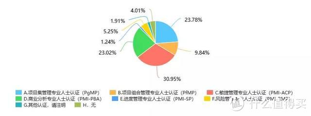 PMP对组织、对个人的影响如何？最新2019PMP价值调查数据来了