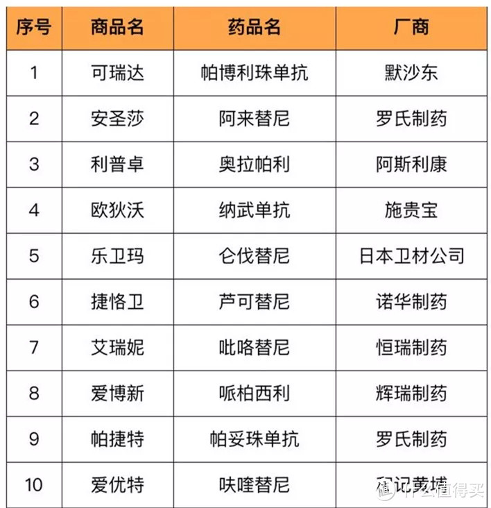 14种抗癌特药部分名单