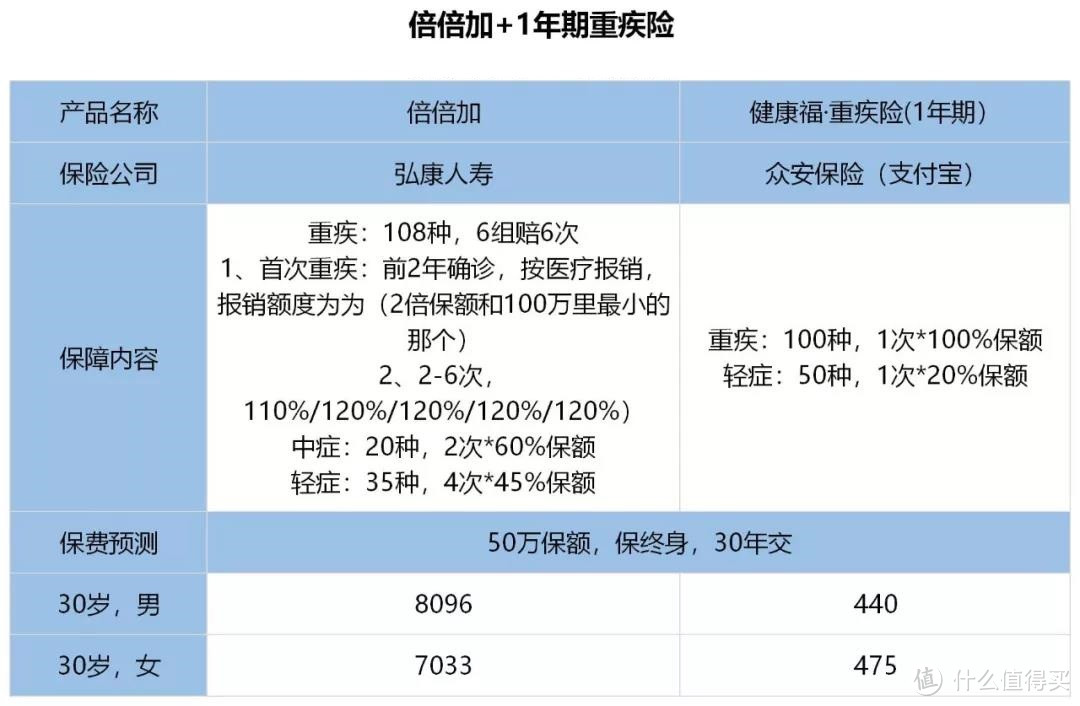 「地板价」的多次赔付重疾险