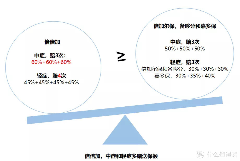 「地板价」的多次赔付重疾险