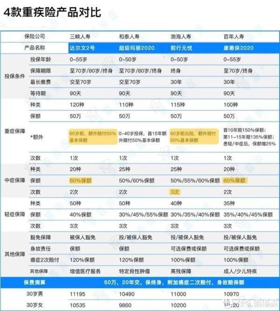 这款重疾险落幕了,来聊聊它好在哪里