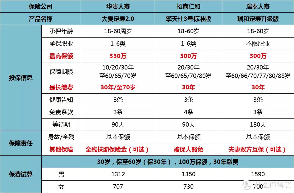 上线一周就下线调整的大麦定寿2.0，到底哪好？