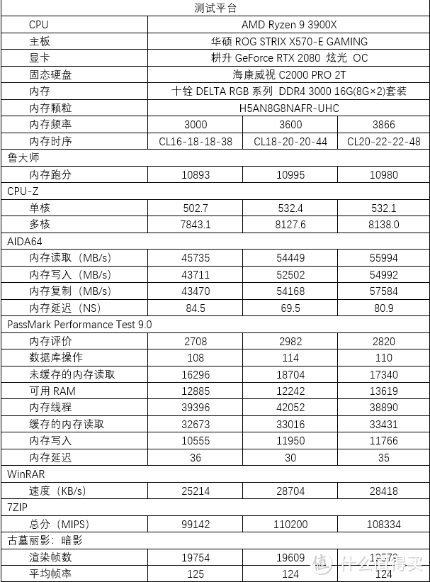 3000上到3866，十铨DELTA RGB系列DDR4 3000 16G(8G×2)套装体验