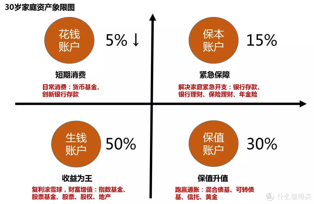 正确的家庭资产配置策略，是怎样的？