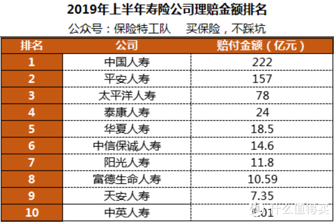 【保险特工队】保险公司十大排名，保险买哪家好？