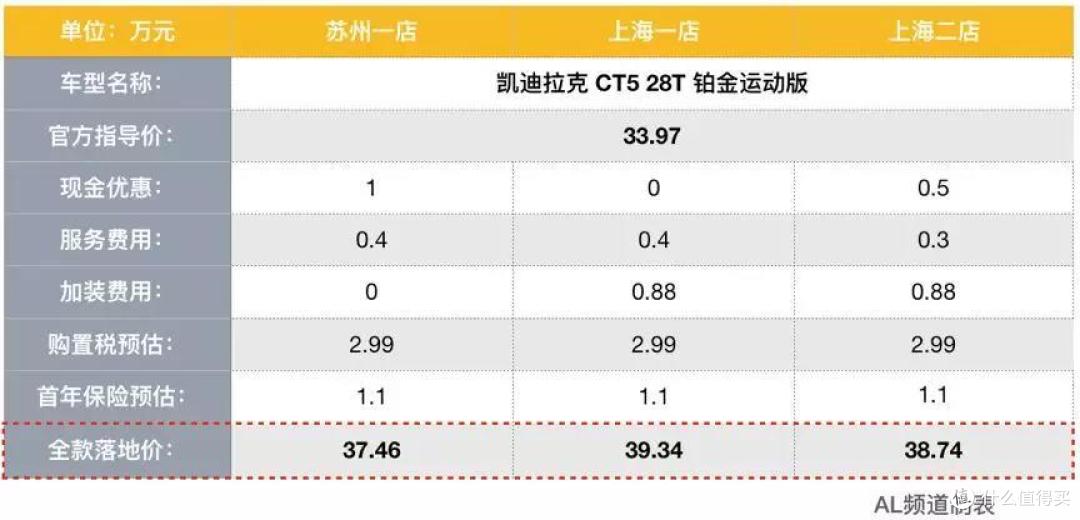 ​CT5：优惠还是加价，全看你去的是哪家店
