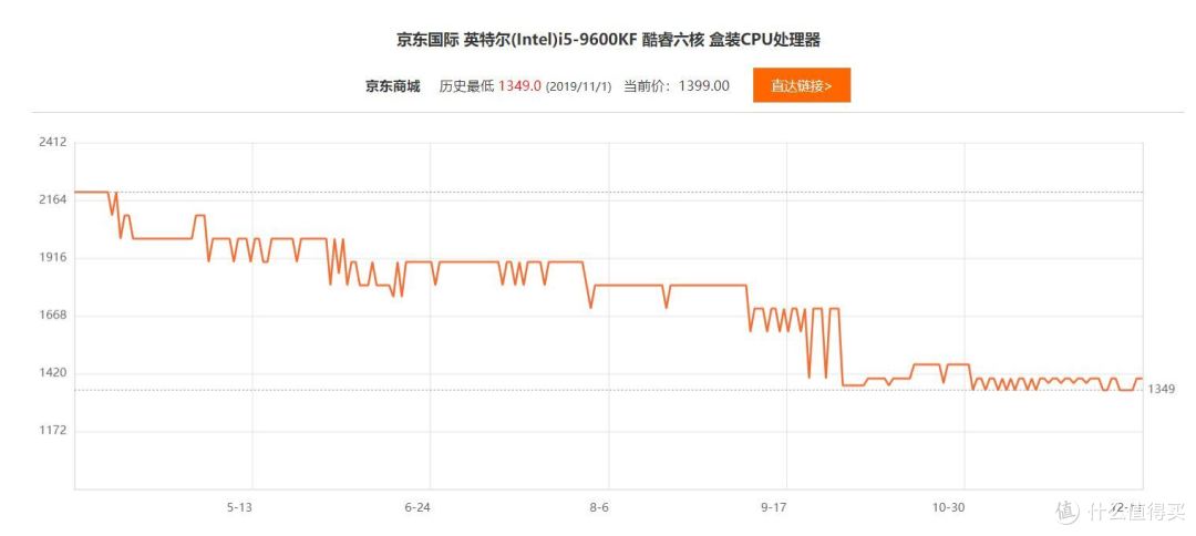 低价就是王道，被低价诱惑新购CPU惊魂记