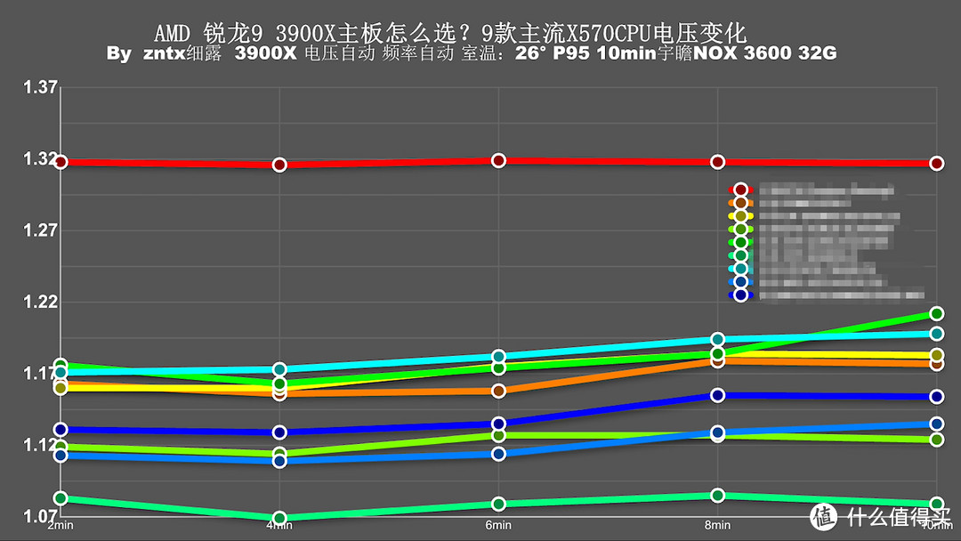 用3950X主板会120度？十款主流X570主板消费报告！