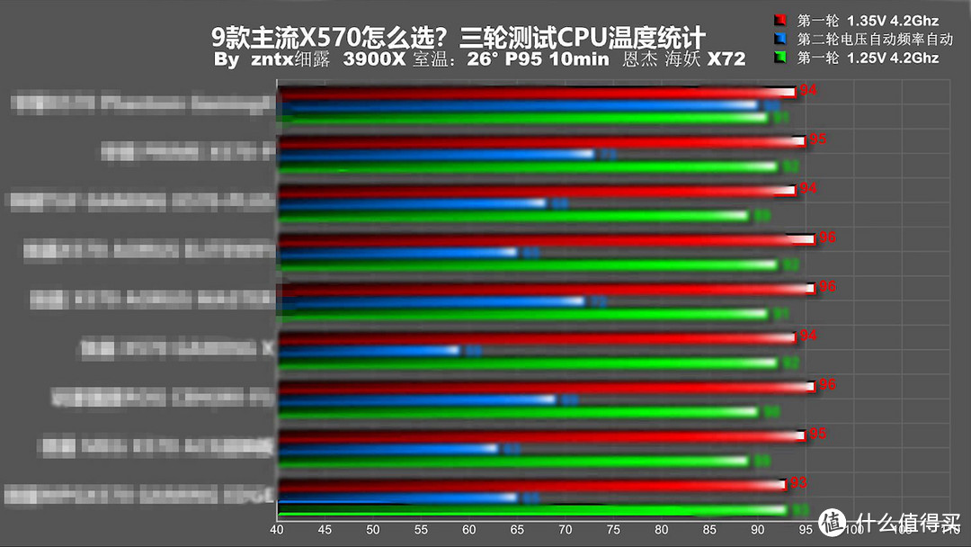 用3950X主板会120度？十款主流X570主板消费报告！