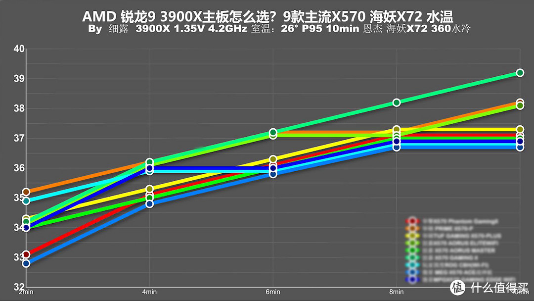 用3950X主板会120度？十款主流X570主板消费报告！