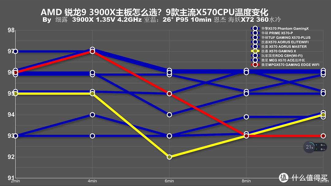 用3950X主板会120度？十款主流X570主板消费报告！