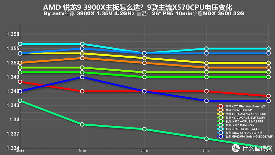 用3950X主板会120度？十款主流X570主板消费报告！