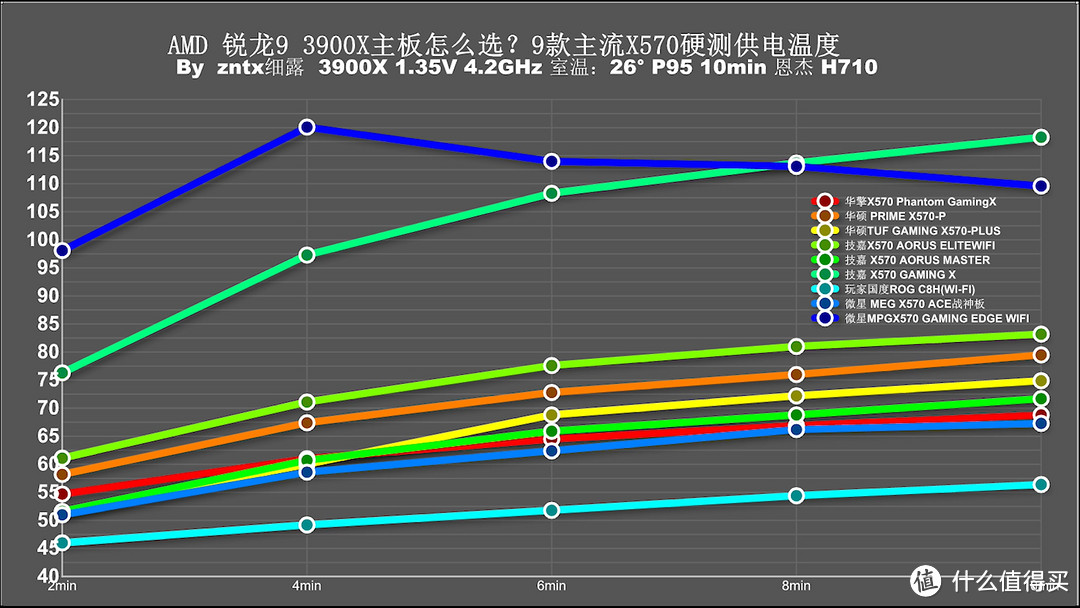 用3950X主板会120度？十款主流X570主板消费报告！