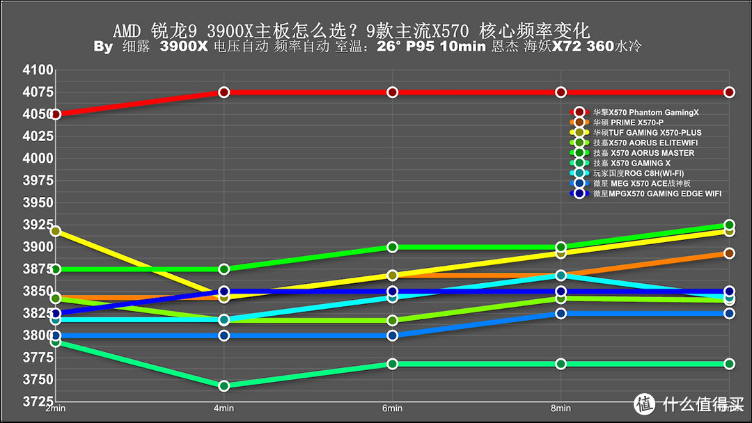 用3950X主板会120度？十款主流X570主板消费报告！