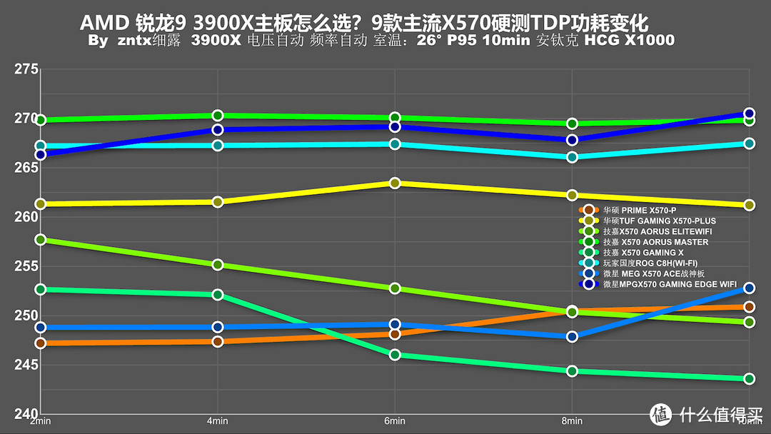 用3950X主板会120度？十款主流X570主板消费报告！