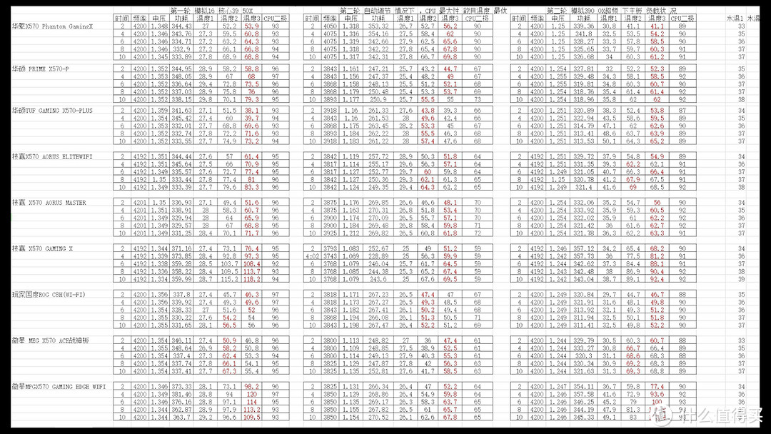 用3950X主板会120度？十款主流X570主板消费报告！