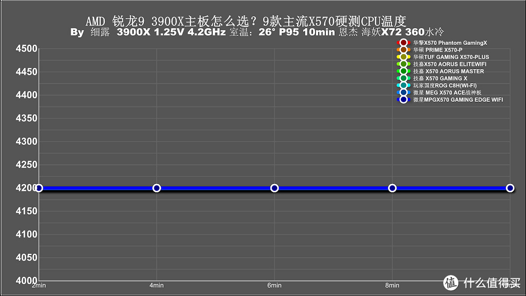 用3950X主板会120度？十款主流X570主板消费报告！