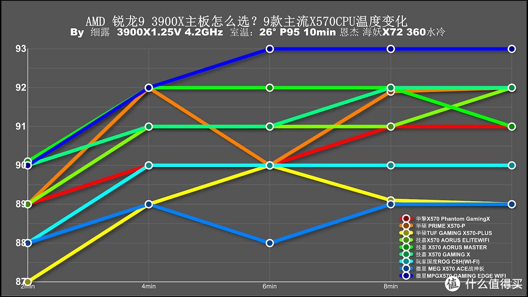 用3950X主板会120度？十款主流X570主板消费报告！