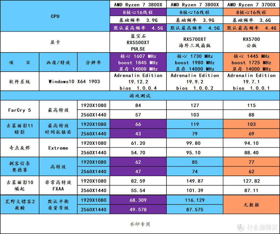 三张图就能够了解  AMD Radeon RX5500XT 