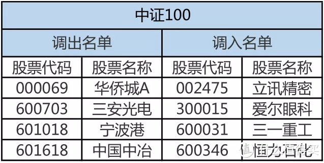 半年一次的反人性调仓，开始了...