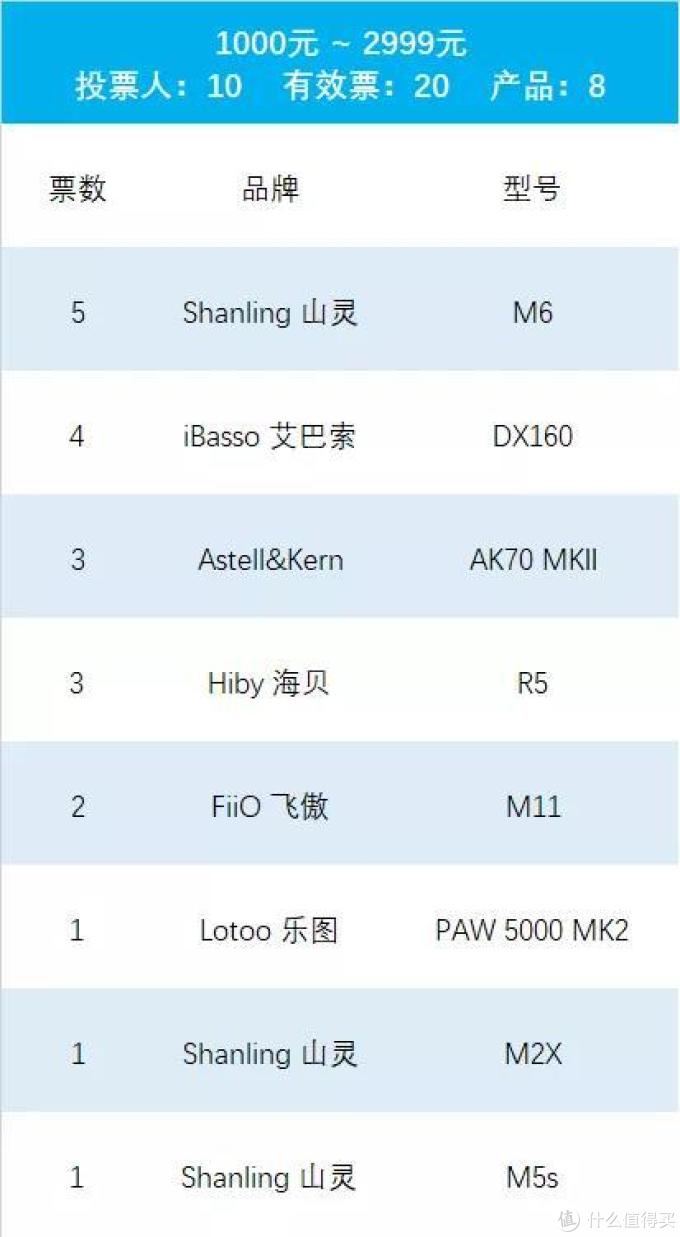 2019年最值得推荐的随身播放器(完整版)