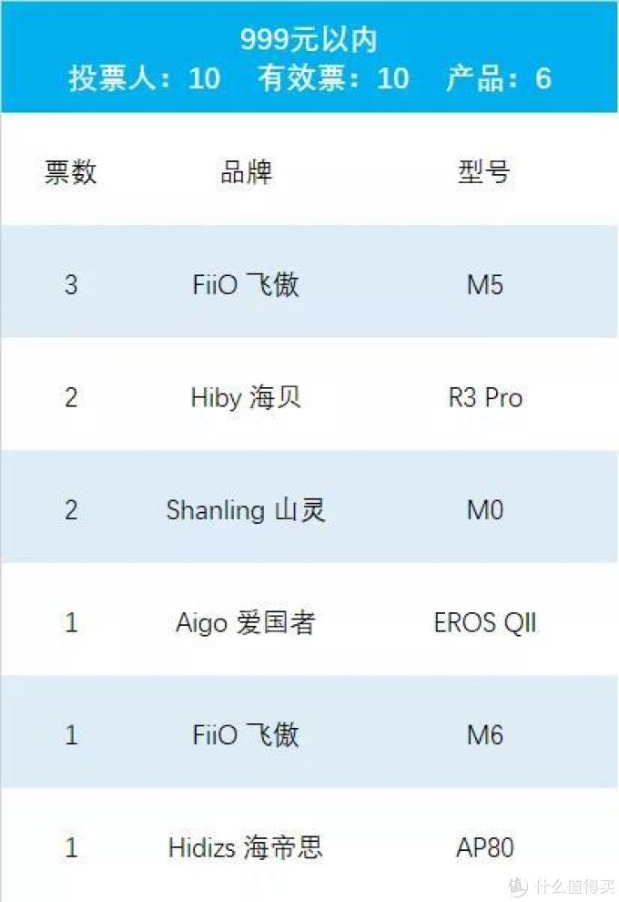 2019年最值得推荐的随身播放器(完整版)