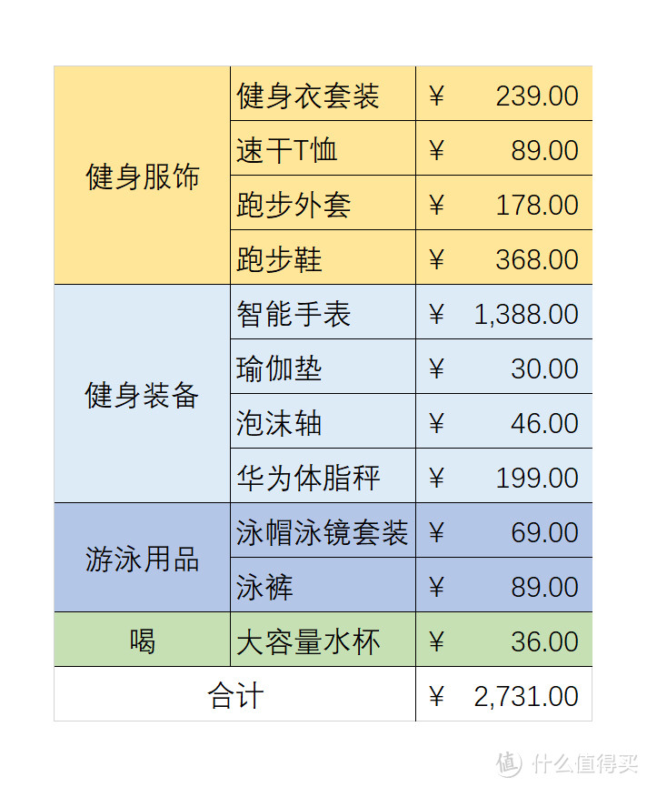 谁说健康很花钱？健身入门吃穿用一览